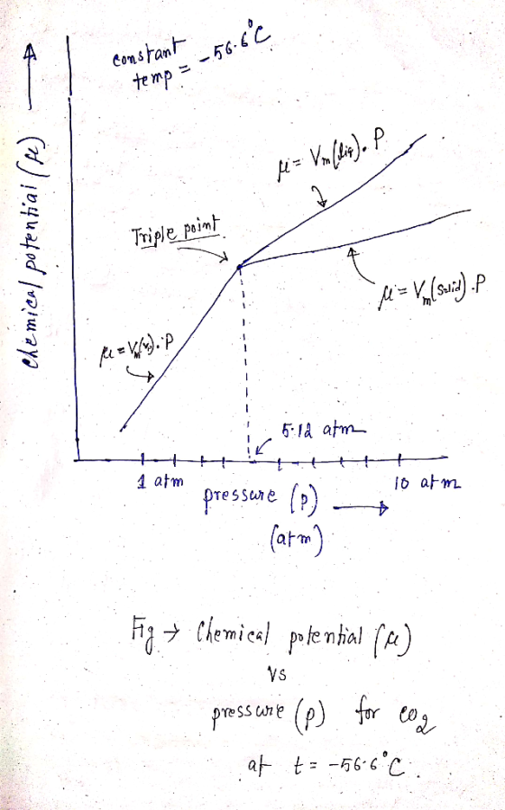 -56-c Consrant temp Triple point 6-1a atm 4 atm Pressane 1o atm (at) FiChemic penial ) pres cone (p) tor co at t -56 chemiel