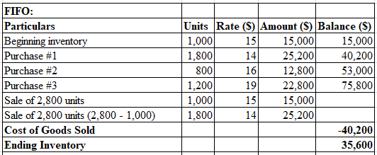 FIFO Particulars Units Rate (S) Amount (S) Balance (S) 15,000 40,200 53,000 75,800 1.000 1,800 800 1,200 1.000 1,800 15 14 16 19 15 14 15,000 25,200 12,800 22,800 15,000 25,200 nvento Purchase #1 Purchase #2 Purchase #3 Sale of 2,800 units Sale of 2.800 units (2.800 Cost of Goods Sold Ending Inventory 1.000 -40,200 35,600