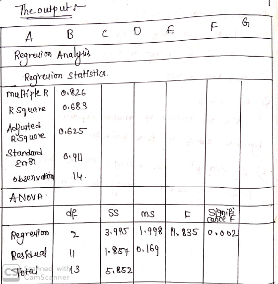 e 0 6 Reqrulon Analy似 mulHpe R 01826 RSquave0.683 RSquave. Standara Lt ANoVA SSIMS се rPeg 1,85% | 0,16 CamScanner
