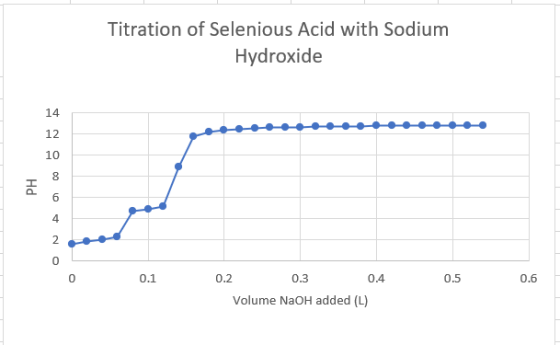 Titration of Selenious Acid with Sodium Hydroxide PH + NO R 0.1 0.2 0.3 0.4 Volume NaOH added (L) 0.5 0.6