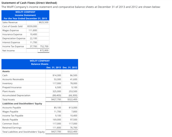 Statement of Cash Flows (Direct Method) The Wolff Companys income statement and comparative balance sheets at December 31 of