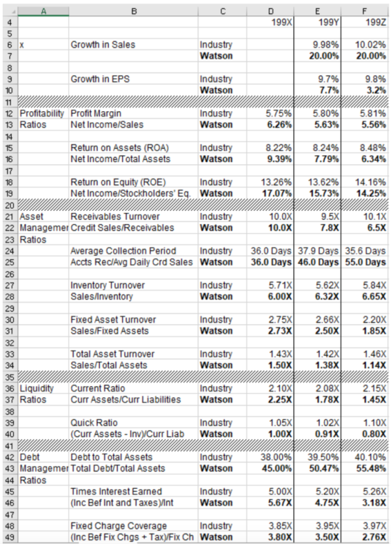 1993 1994 1992 Growth in Sales Industry Watson 9.98% 20.00% 10.02% 20.00% Growth in EPS Industry Watson 9.7% 7.7% 9.8% 3.2% I