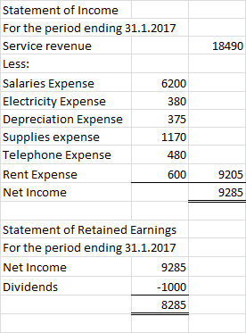 18490 Statement of Income For the period ending 31.1.2017 Service revenue Less: Salaries Expense 6200 Electricity Expense 380