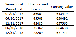 Carrying Value Semiannual Period End 01/01/2017 06/30/2017 12/31/2017 06/30/2018 12/31/2018 Unamortized Discount 56581 49508