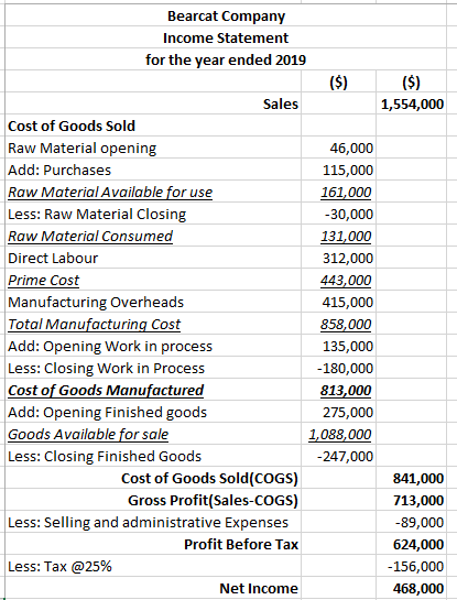 Bearcat Company Income Statement for the year ended 2019 ($) ($) 1,554,000 Sales Cost of Goods Sold Raw Material opening Add:
