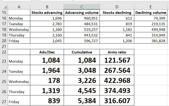 А C 15 16 Monday 17 Tuesday 18 Wednesday 19 Thursday 20 Friday 21 22 в Stocks advancing Advancing volume Stocks declining Dec