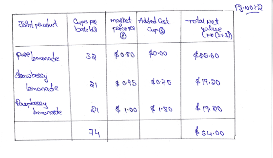 Joint product Cups per batoho malket Added Cost porce poll Cup ② Pg. 2001a total net (*(2+3) yalue 138 $0.00 $95.60 Pure Lomo