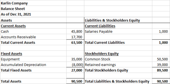 Karlin Company Balance Sheet As of Dec 31, 2021 Assets Current Assets Cash Accounts Receivable Total Current Assets Liabiliti