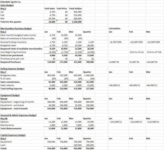 Dimsdale Sports Co. Sales Budget Req1 Jan Feb Mar Total for the quarter Unit Sales Unit Price Total Dollars 6,750 405,000 8,7