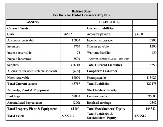 Balance Sheet For the Year Ended December 31, 2019 ASSETS LIABILITIES Current Assets Current Liabilities Cash $3200 Accounts