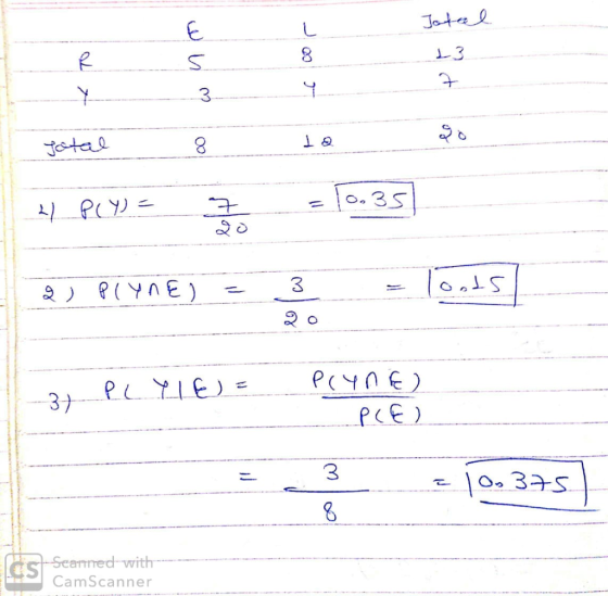 Jotal R Y 1 wym oo to so Total 2 PLY) = 7 = 10.35 2) Plyne = PLLle= Plyne) PLE) =jon 37s Searned-with- CamScanner