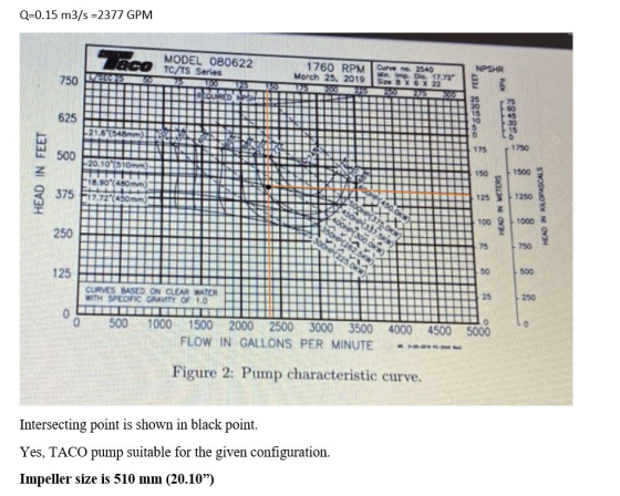OSKW) Q=0.15 m3/s =2377 GPM Taco NPSHR 750 LELOR MODEL 080622 TC/TS Series TOU HREQUIRED NPS 1760 RPM March 25, 2019 25 Ourve