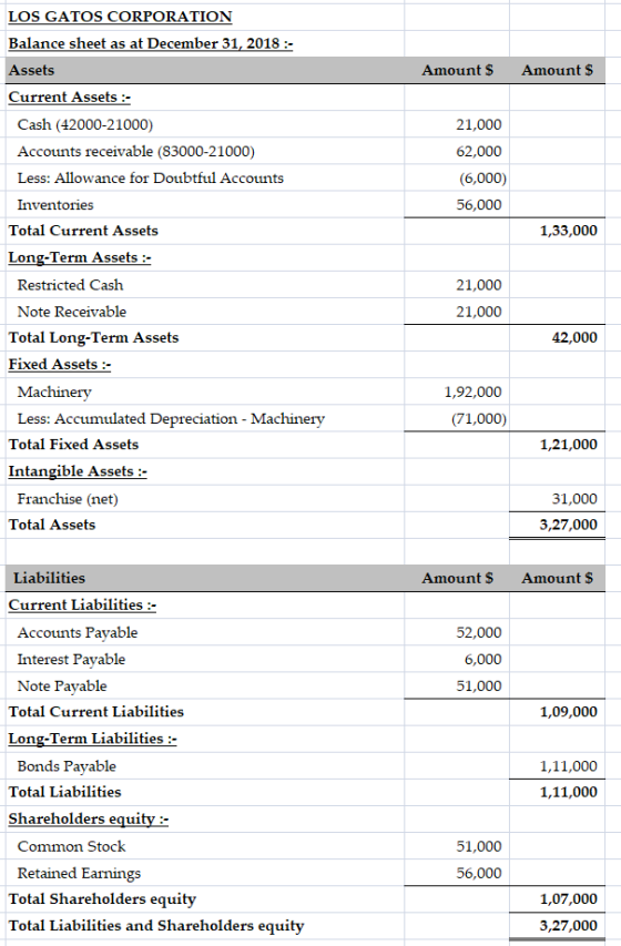 Amount $ Amount $ LOS GATOS CORPORATION Balance sheet as at December 31, 2018 :- Assets Current Assets :- Cash (42000-21000)