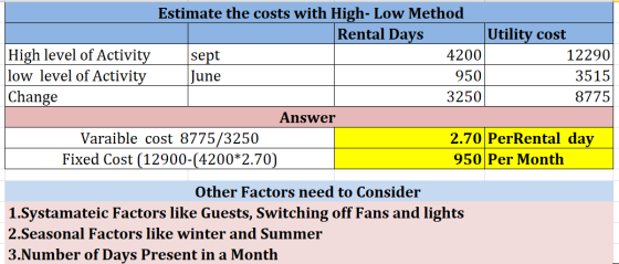 Estimate the costs with High-Low Method Rental Days Utility cost High level of Activity s ept 4200 12290 low level of Activit