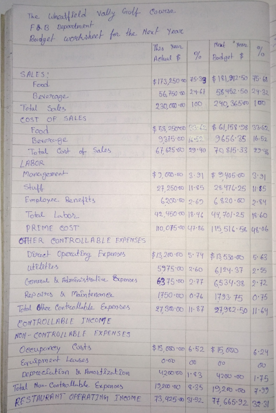 The wheatfield Vally F&B Department Budget worksheet for Golf the Course next year This year Actual & Next year Badget & % to