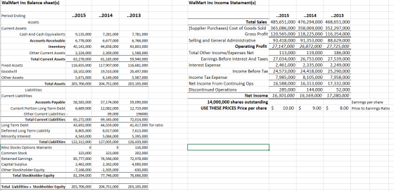 Walmart Inc Balance sheet(s) Walmart Inc Income Statement(s) ..2015 ..2014 ..2013 9,135,000 6,778,000 45,141,000 2,224,000 63