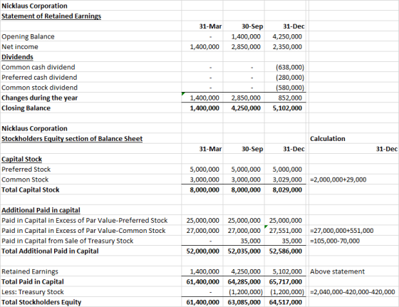 Nicklaus Corporation Statement of Retained Earnings 31-Mar 30-Sep 1,400,000 2,850,000 31-Dec 4,250,000 2,350,000 1,400,000 Op