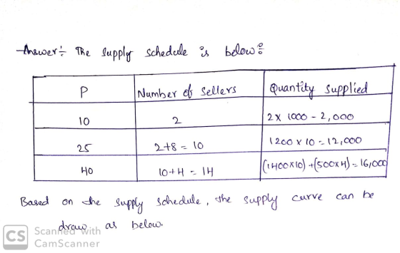 Answerſ The supply schedule is below: 10 Number of sellers 2 2+8 = 10 Quantity supplied 2 x 1000 - 2,000 1200 x 10-12,000 (14