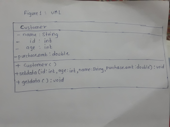Figure 1 : UML Customer name: String id: int age: int -purchase samt: double + customer() + seldata (id:int, age:int, name: S