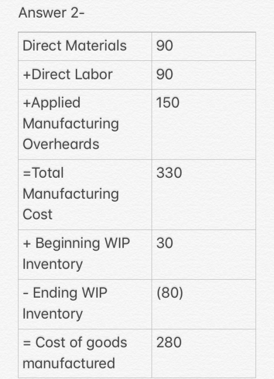 Answer 2- Direct Materials 90 +Direct Labor 90 150 +Applied Manufacturing Overheards 330 = Total Manufacturing Cost 30 + Begi