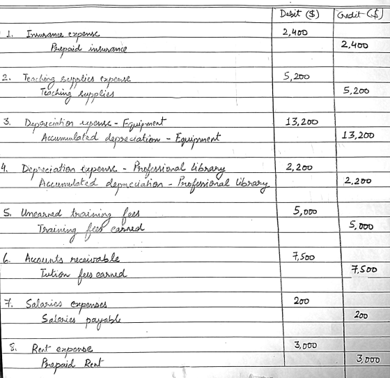 Debit ($) Credit ($ Insurance expense 2,400 2,400 Prepaid insurance 5,200 5,200 13,200 13,200 2,200 2. Teaching Seaplies expe