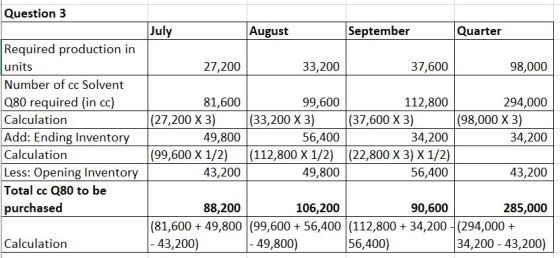 Question 3 July August September Quarter 27,200 33,200 37,600 98,000 Required production in units Number of cc Solvent Q80 re