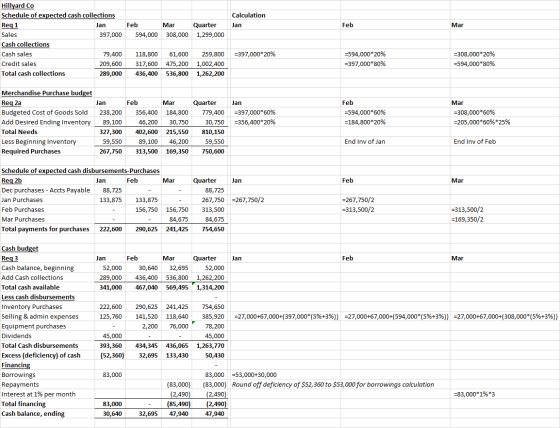 Calculation Jan Feb Mar Feb 594,000 Mar 308,000 Quarter 1,299,000 Hillyard Co Schedule of expected cash collections Req1 Jan