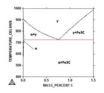 1000 900 L 800 Y+Fe3C 2 700 600 500 α+Fe3C 400 0.0 0.5 1.0 MASS PERCENT C 1.5