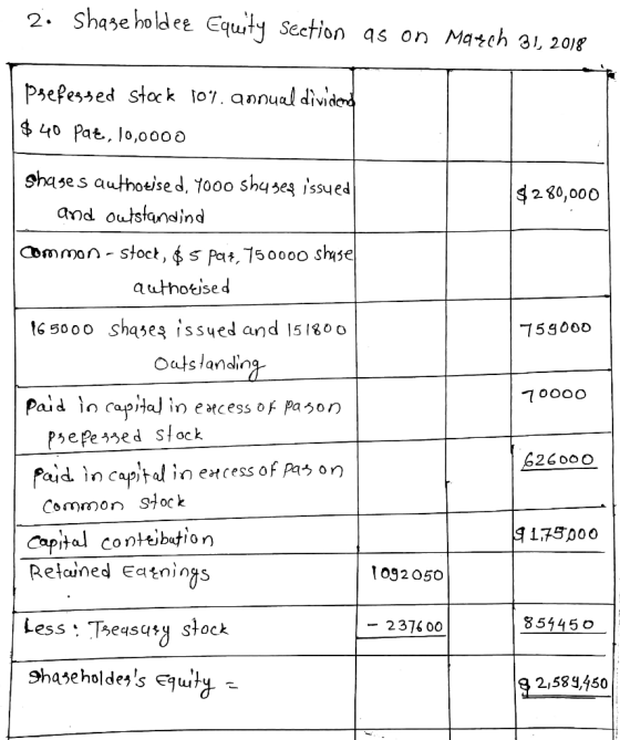 2. Shase holdee Equty section as on March 31, 20/f psepesied stock 101. annual divid $ 40 Pat, 10,0000 shase s autnotjse d, fooo shqseş issued $2 8o,000 authou se d t6 s00 shqseş issqed and 15 180 o Oats lanain 626000 Rud in capital in e cess ofR5 on Common Slock Capia conteibation Relained EaS 175000 092 O50o - 2376 00 85445 O 258 g,450