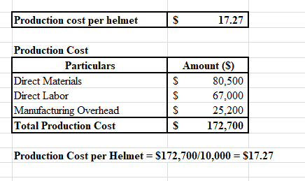 Production cost per helmet S 17.27 Production Cost Particulars Direct Materials Direct Labor Manufacturing Overhead Total Pro