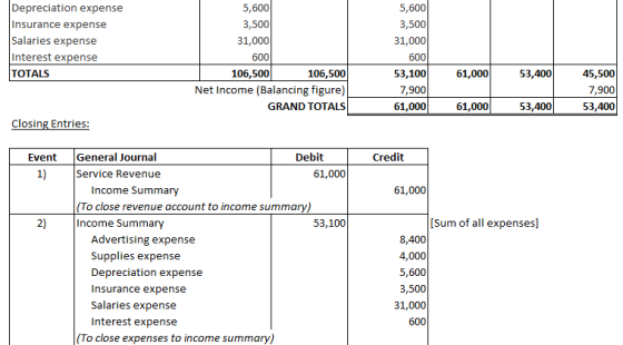 Depreciation expense Insurance expense Salaries expense Interest expense TOTALS 5,600 3,500 31,000 600 106,500 5,600 3,500 31