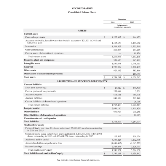 VF CORPORATION Consolidated Balance Sheets December 2016 I thousands exeplaremont 1.227.862 $ 944.423 1,197,678 1.569.325 298