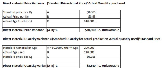 Direct material Price Variance = (Standard Price-Actual Price) *Actual Quantity purchased A Standard price per kg Actual Pric