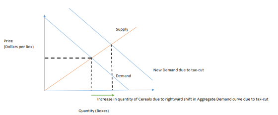 Supply Price (Dollars per Box) New Demand due to tax-cut Demand Increase in quantity of Cereals due to rightward shift in Agg