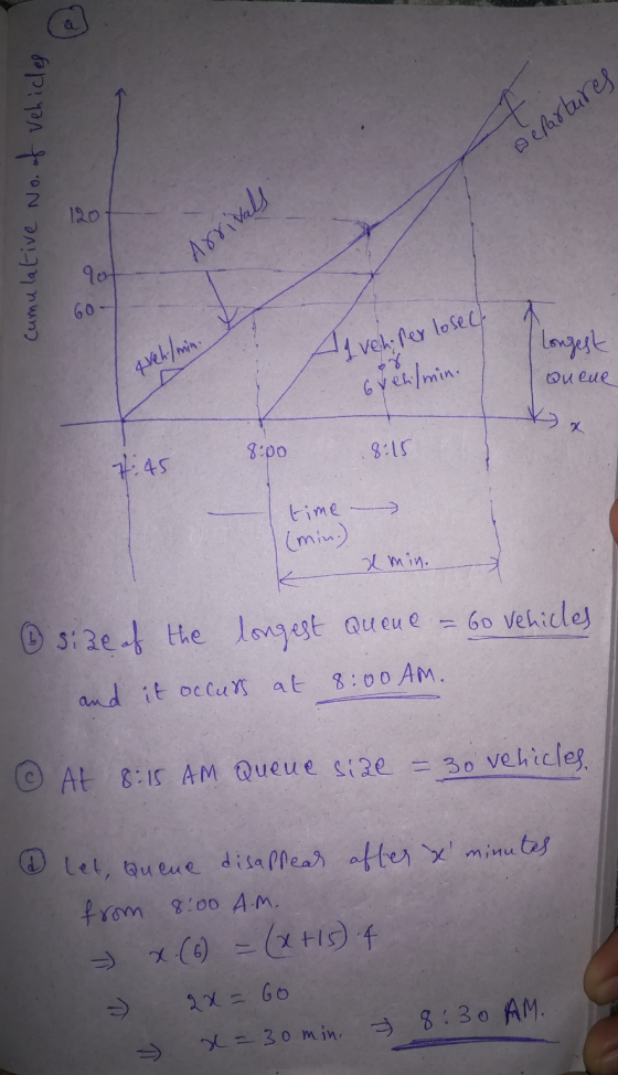 Wepartures Cumulative No. of vehicles Arrivals Y 1 vehifer losec. &veh/min. Longest Queue Greti/min. x 745 is 8:00 8:15 time