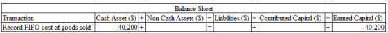 Balance Sheet Transaction Record FIFO cost of goods sold Cash Asset (S) +Non Cash Assets (S) Liabilities (S +Contributed Capital (S) Eamed Capital (S) -40.200 -40,200+
