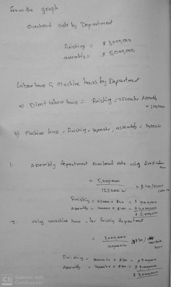 from the graph Overhead costs by Department finishing = assembly $3,000,000 & 5,000,000 Labour hours a machine hours by Depar