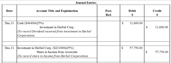Journal Entries Date Account Title and Explaination Debit Credit Post. Ref. $ 11,600.00 $ 11,600.00 Dec.31 Cash ($46400x25%)