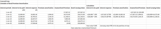 Concord Corp Schedule of Bond Premium Amortization Calculation Interest periods Interest to be paid Interest expense Premium