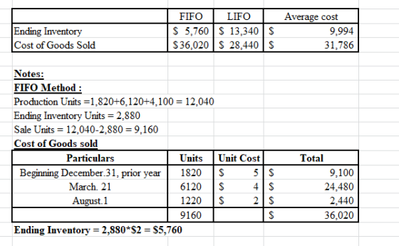 Ending Inventory Cost of Goods Sold FIFO $ 5,760 $36.020 LIFO S 13,340 S $ 28.440 $ Average cost 9.994 31,786 Notes: FIFO Met