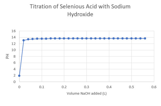 Titration of Selenious Acid with Sodium Hydroxide PH 0.1 0.5 0.6 0.2 0.3 0.4 Volume NaOH added (L)