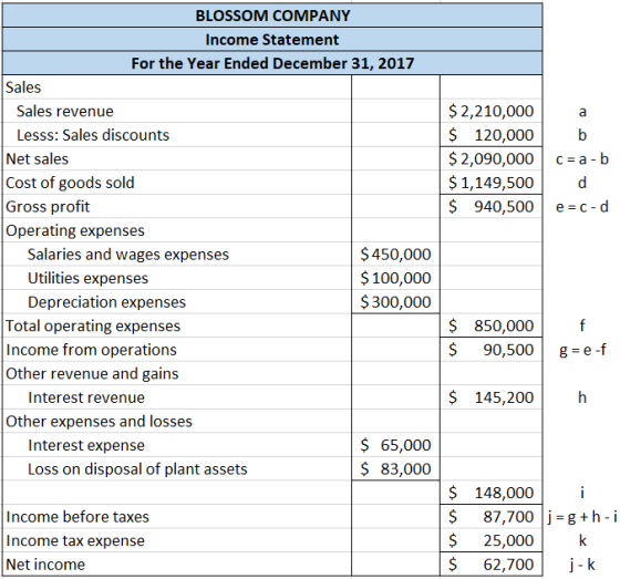$ 2,210,000 $ 120,000 $ 2,090,000 $ 1,149,500 $ 940,500 b cra-b e=c-d BLOSSOM COMPANY Income Statement For the Year Ended Dec