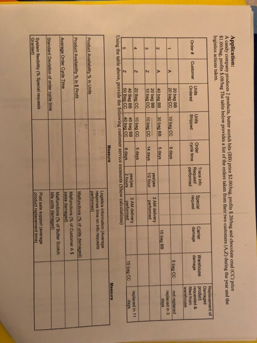 Application: A candy company produces 2 products, butter scotch bits (BB) price $2.00/bag, profits $.20/bag and chocolate crud (CC) price $1.00bag, profits $.08/bag The table below provides a list of the orders taken from their two customers ( logistics actions taken. of Order Tece into unlts Unitseperformed Warehouse product Order # | Customer | Ordered | Shipped Request request damage damage requested & cycle time 20 bag BB 5bag CC not replaced 15 bag BEB 20 bag BB 1 0 bag C 1/2 hour -per 14 days 10 bag CC 5 days 50 Bag cel 40baacel 8 days z 10 bag CC | 1 Z 20 Bag CC yes/yes 3 AM 2 hours 40 Bag BB 40 bag BB replaced in 11 15bag CC Using the table above, provide the following customer service measures (Show calculations) response time on info requests performed) Product Av %în $ Profit Malfunctions (% of Butter Scotch bits units damaged) System flexibility (% Special requests product replacement time