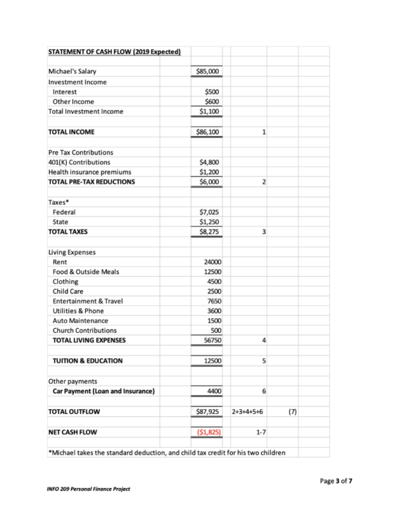 STATEMENT OF CASH FLOW (2019 Expected) $85,000 Michaels Salary Investment Income Interest Other Income Total Investment Inco