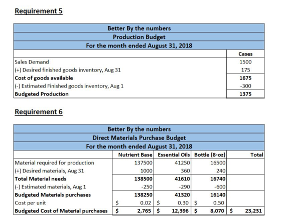 Requirement 5 Better By the numbers Production Budget For the month ended August 31, 2018 Cases 1500 Sales Demand (+) Desired
