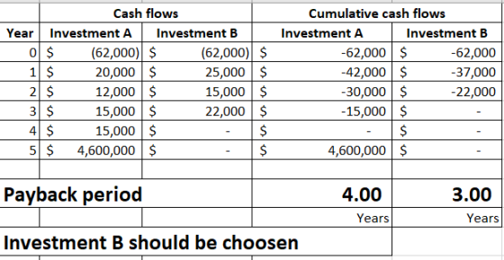 Cash flows Year Investment A Investment B 0$ (62,000) $ (62,000) $ 1 $ 20,000 $ 25,000 $ 2 $ 12,000 $ 15,000 $ 3 $ 15,000 $ 2