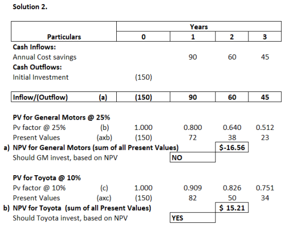 Solution 2. Years 1 | 2 3 Particulars Cash Inflows: Annual Cost savings Cash Outflows: Initial Investment 906045 (150) Inflow