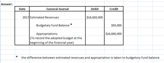 Answer: Date General Journal Debit Credit 2017 Estimated Revenues $16,650,000 Budgetary fund Balance $50,000 $16,600,000 Appr