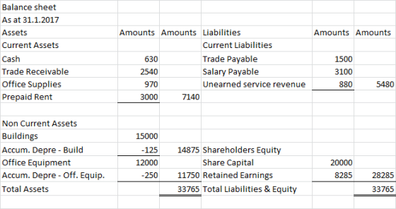 Amounts Amounts Balance sheet As at 31.1.2017 Assets Current Assets Cash Trade Receivable Office Supplies Prepaid Rent Amount