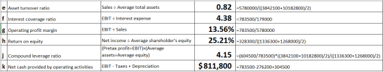 e Asset turnover ratio Sales - Average total assets 0.82 5780000/((3842100+10182800)/2) f Interest coverage ratio EBIT = Inte